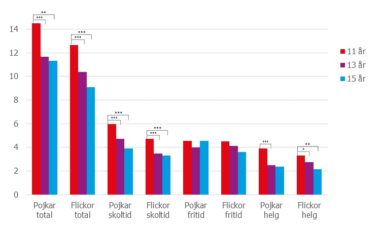 Figur 2. Stapeldiagram som visar fysiskt aktiv tid under veckan, antal timmar i genomsnitt och uppdelat på skola, fritid och helg. 
