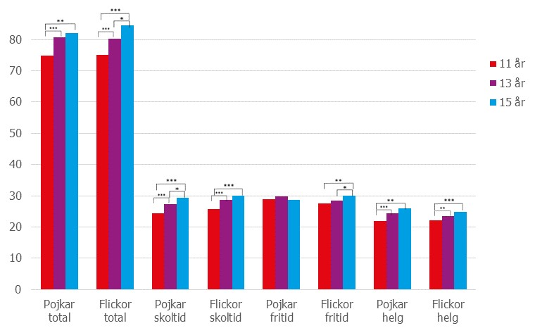 Figur 3. Stapeldiagram som visar inaktiv tid under veckan, antal timmar i genomsnitt och uppdelat på skola, fritid och helg.
