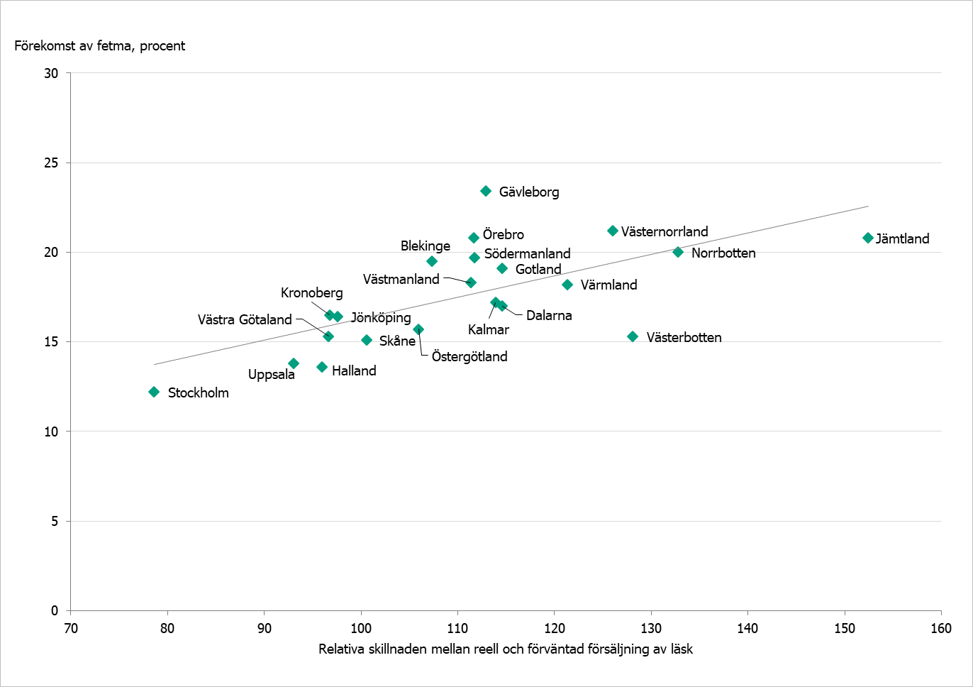 Diagrammet visar på att en ökad försäljningen av läsk ökar förkomsten av fetma.