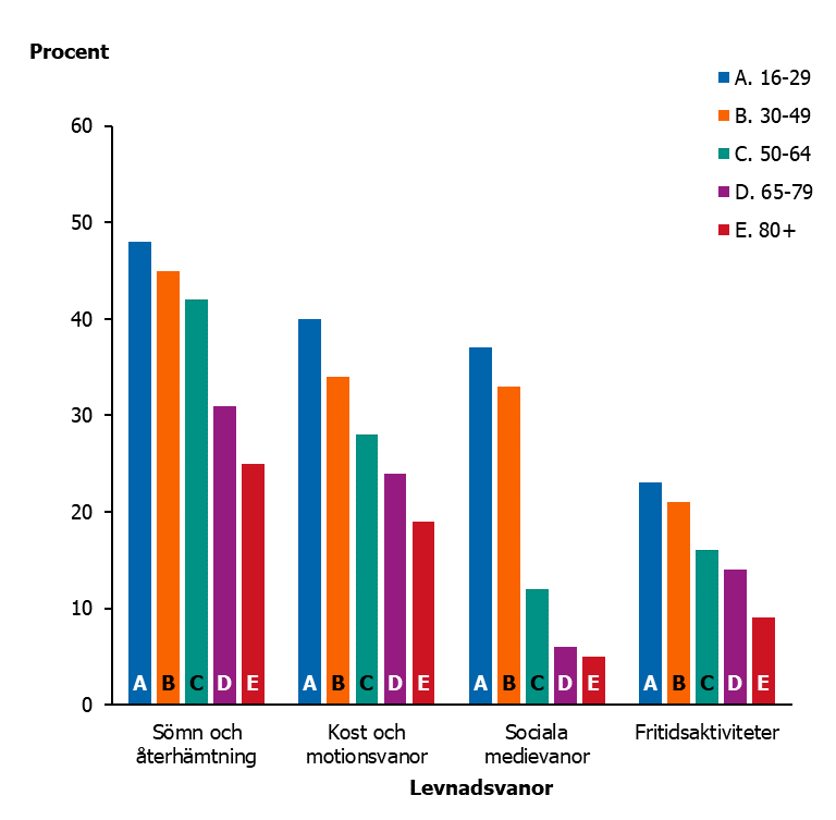 Figuren visar hur olika &aring;ldersgrupper &auml;r intresserade av att l&auml;ra sig mer om olika levnadsvanor som s&ouml;mn och &aring;terh&auml;mtning, kost och motionsvanor, sociala medievanor och fritidsaktiviteter. Intresset f&ouml;r olika levnadsvanor minskar med stigande &aring;lder.  
