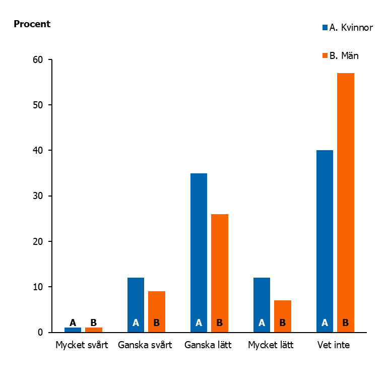 Figuren visar hur sv&aring;rt kvinnor och m&auml;n rapporterar det &auml;r att hitta information, fakta eller tips om vad som &auml;r bra f&ouml;r deras psykiska m&aring;ende. Kvinnor uppger oftare att det &auml;r ganska sv&aring;rt. 