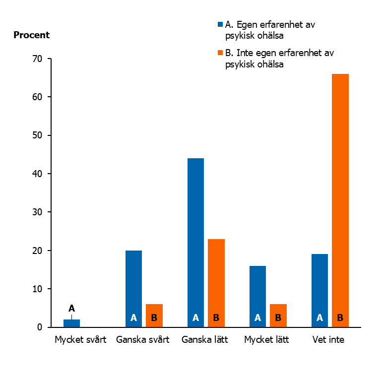 Figuren visar hur sv&aring;rt personer med och utan erfarenheter av psykisk oh&auml;lsa rapporterar det &auml;r att hitta information, fakta eller tips om vad som &auml;r bra f&ouml;r deras psykiska m&aring;ende. Personer med erfarenheter av psykisk oh&auml;lsa rapporterar oftare att det &auml;r mycket eller ganska sv&aring;rt.  