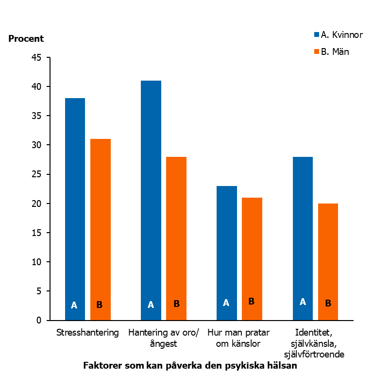 Figuren visar hur kvinnor och m&auml;n &auml;r intresserade av att l&auml;ra sig mer om olika faktorer som kan p&aring;verka den psykiska h&auml;lsa som stresshantering, hantering av oro eller &aring;ngest, hur man pratar om k&auml;nslor och identitet, sj&auml;lvk&auml;nsla och sj&auml;lvf&ouml;rtroende. Kvinnor rapporterar oftare att de &auml;r intresserade att l&auml;ra sig mer om de olika faktorerna.  