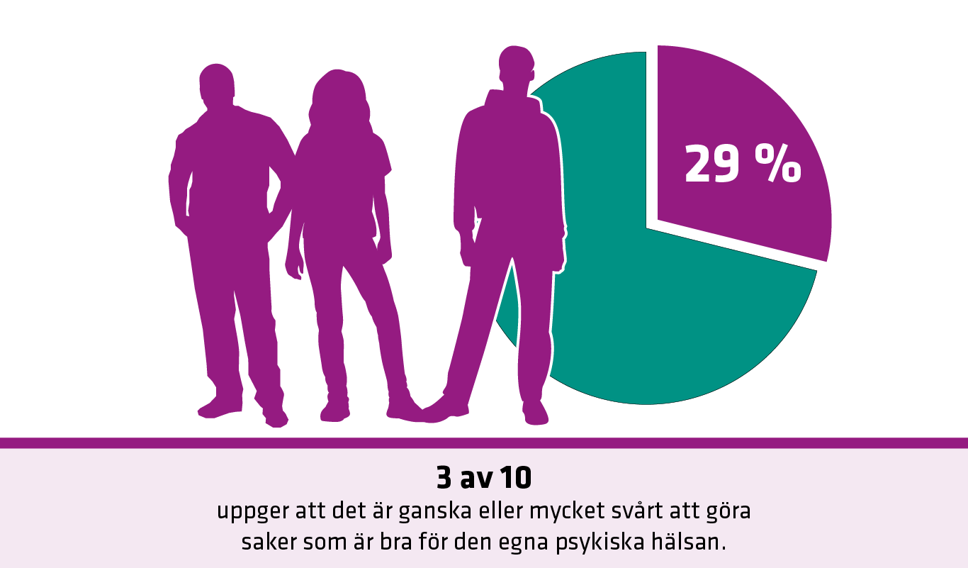 Illustartionen visar siluetter av 3 lilaf&auml;rgade personer. Den visar ocks&aring; en cirkeldiagram som illustrerar att 29 procent tycker det &auml;r ganska eller mycket sv&aring;rt att g&ouml;ra saker som &auml;r bra f&ouml;r den egna psykiska h&auml;lsan.  