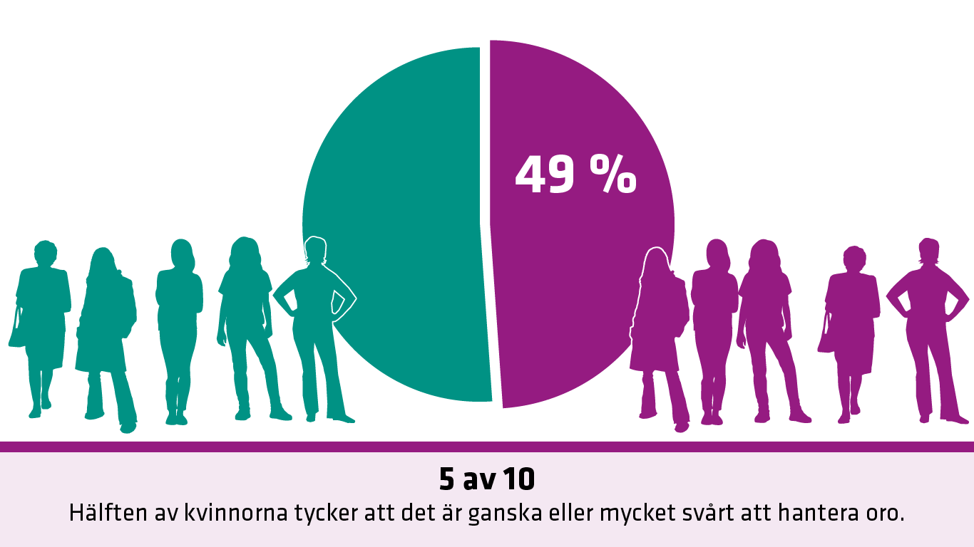 Illustartionen visar siluetter av 10 kvinnor d&auml;r 5 i lilaf&auml;rg st&aring;r p&aring; h&ouml;ger sida och 5 &auml;r gr&ouml;nf&auml;rgade p&aring; och st&aring;r p&aring; v&auml;nster sida. Imellan de &auml;r det en cirkeldiagram som visar att 49 procent av kvinnorna tycker det &auml;r ganska eller mycket sv&aring;rt att hantera oro. 