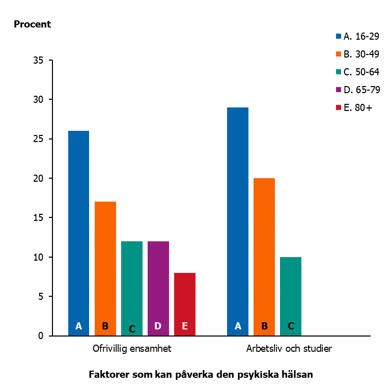 Figuren visar hur olika &aring;ldersgrupper &auml;r intresserade av att l&auml;ra sig mer om olika faktorer som kan p&aring;verka den psykiska h&auml;lsa som ofrivillig ensamhet och arbetsliv och studier. Intresset f&ouml;r olika faktorer minskar med stigande &aring;lder.  