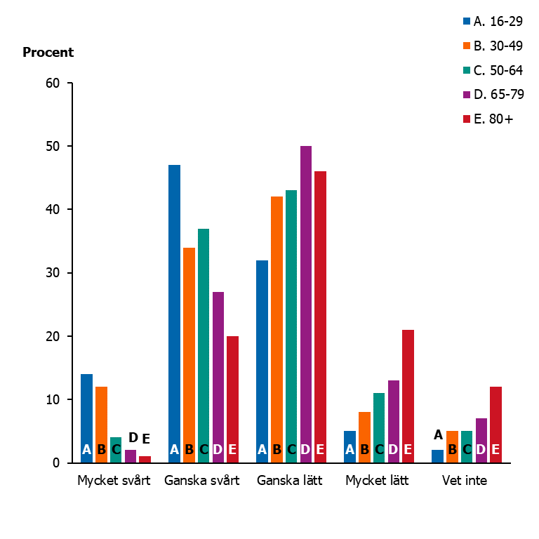 Figuren visar hur sv&aring;rt olika &aring;ldersgrupper rapporterar det &auml;r att hantera oro. Yngre &aring;ldersgrupper uppger oftare att det &auml;r ganska eller mycket sv&aring;rt. 