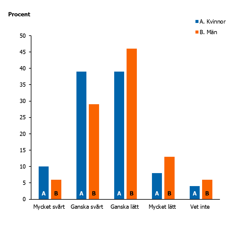 Figuren visar hur sv&aring;rt kvinnor och m&auml;n rapporterar det &auml;r att hantera oro. Kvinnor uppger oftare att det &auml;r ganska eller mycket sv&aring;rt. 
