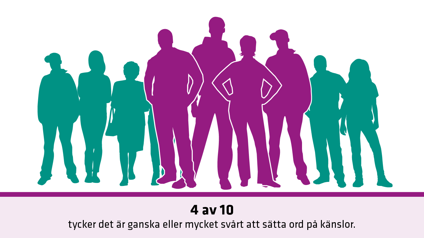 Illustartionen visar siluetter av 10 personer d&auml;r 4 sticker ut i lilaf&auml;rg och resterande 6 &auml;r gr&ouml;nf&auml;rgade. Bilden ska illustrera att 4 av 10 tycker der &auml;r ganska eller mycket sv&aring;rt att s&auml;tta ord p&aring; k&auml;nslor. 
