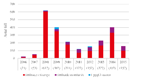 Fall av VRE i Sverige 2006-2015, indelat efter smittland. Antal rapporterade fall visas inom parentes