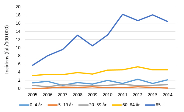 Figur. Incidens av invasiv Hi-infektion i olika åldersgrupper 2005–2014.