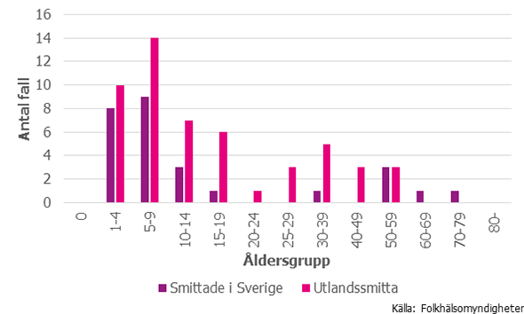 Figur 2. Antal fall av hepatit A infektion per åldersgrupp och smittland, 2016