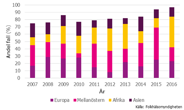Figur 3. Andelen utlandssmittade fall av hepatit A i procent för olika regioner, 2007–2016
