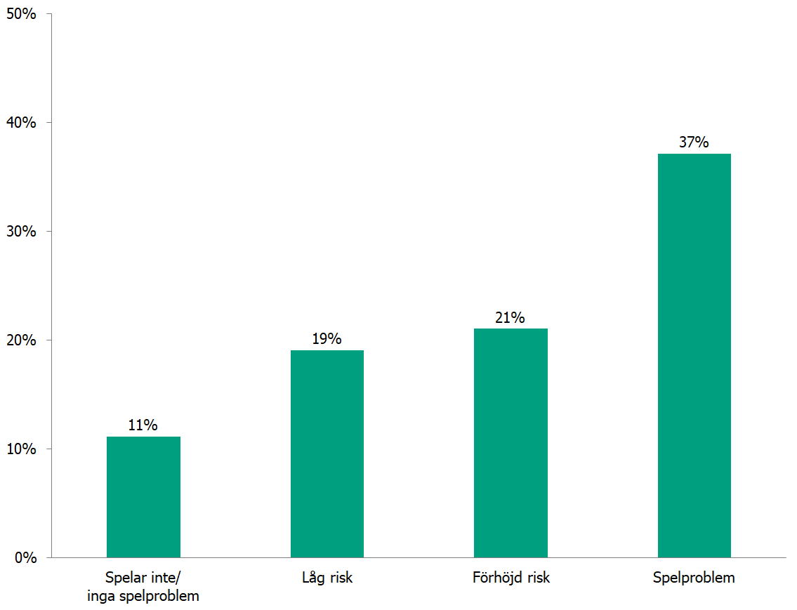 Stapeldiagrammet visar en ökande grad av riskkonsumtion av alkohol med ökande grad av spelproblem. Från 10 procent bland dem utan problem till 30 procent bland dem med, och däremellan 16 och 20 procent bland dem med viss risk och dem med förhöjd risk för spelproblem.