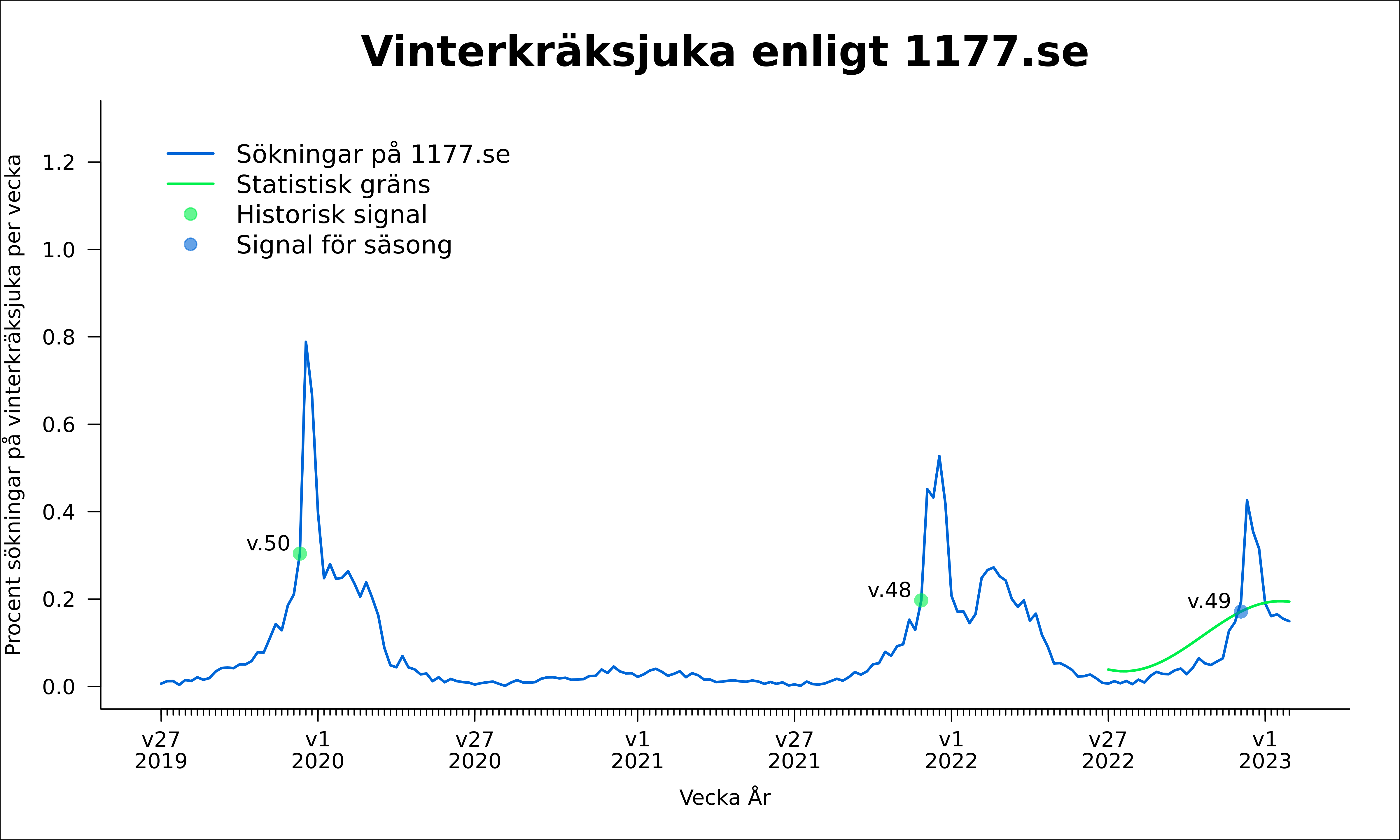 I diagrammet kurvan för vecka 5, 2023 och det gjordes totalt 149 976 sökningar på 1177.se. Av dessa var 224 (0,15 procent) på ordet vinterkräksjuka.
