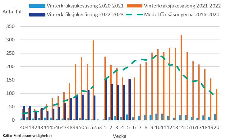 Bilden visar en graf som visar antal laboratoriebekräftade fall av calicivirus per vecka.