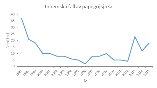Antal fall var mycket högt 1997, 2006 var antalet fall lågt, under 2013 var det högt igen.