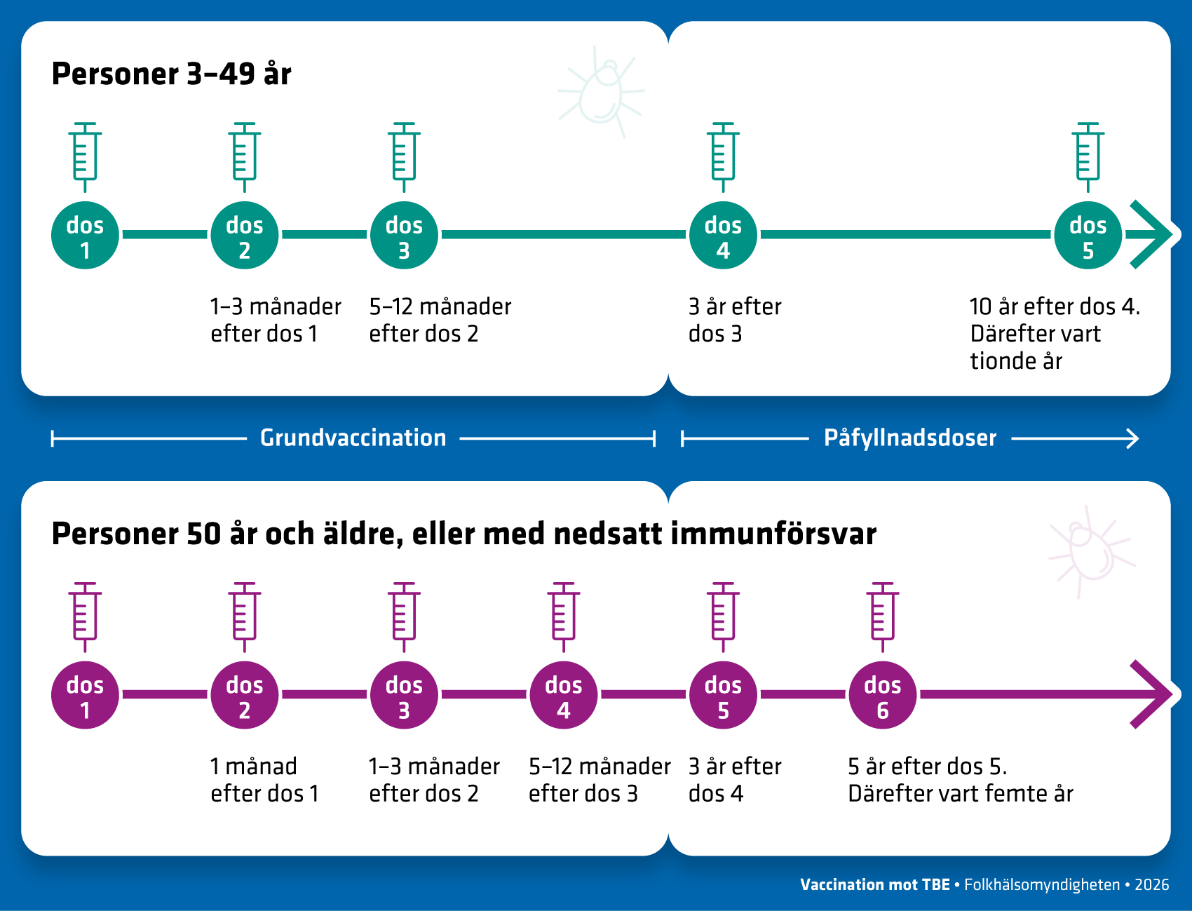 Upp till 49 år behövs tre doser grundvaccination. Från 50 år och de med nedsatt immunförsvar behövs fyra. Därefter påfyllnadsdoser för båda grupper.