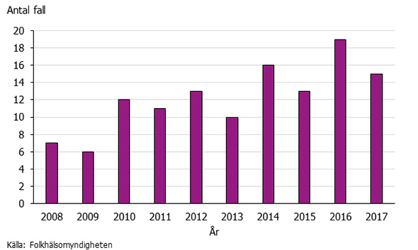 Graf som visar antalet fall av brucellos 2008-2017