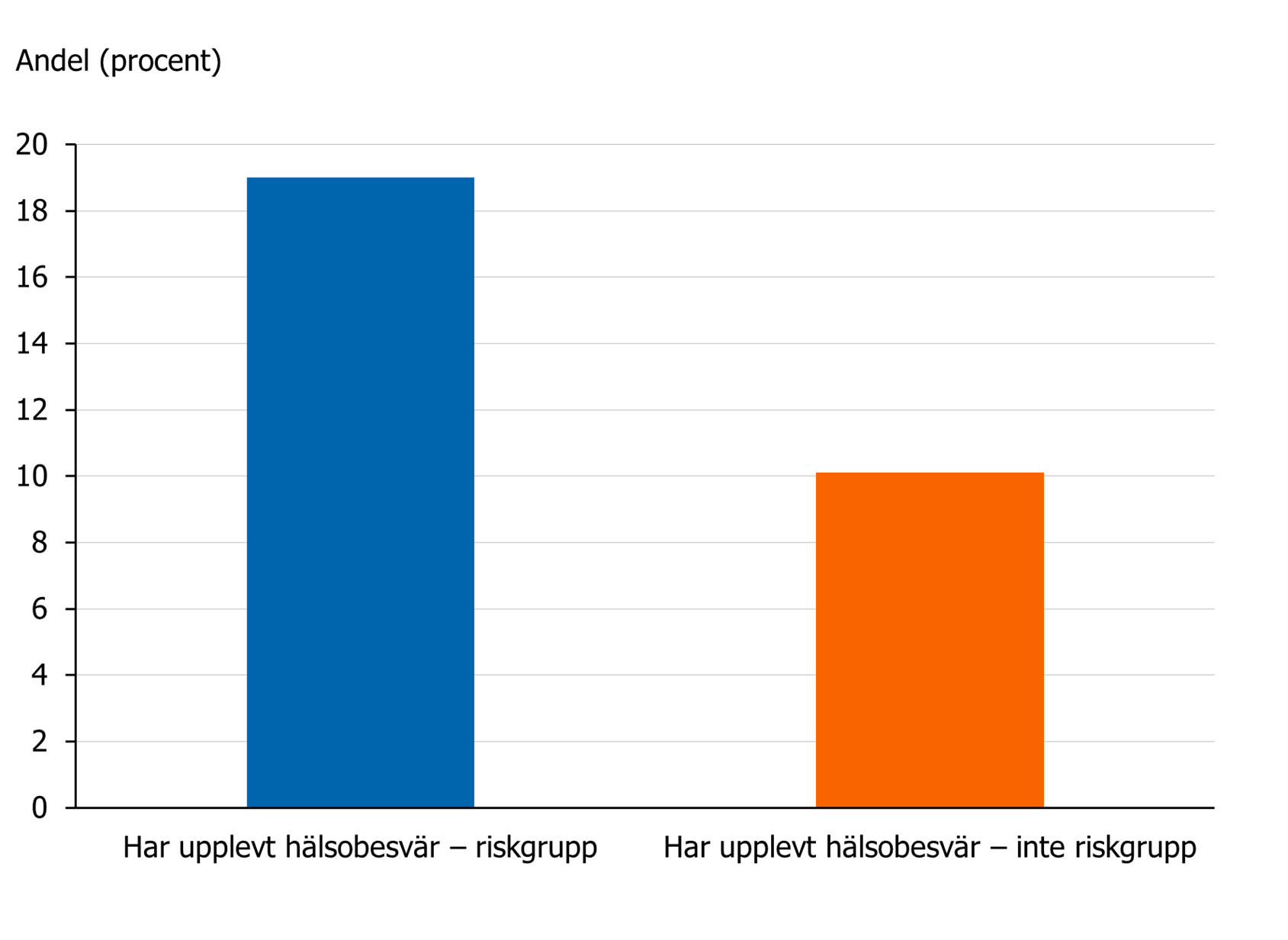 En st&ouml;rre andel av personer som tillh&ouml;r n&aring;gon av riskgrupperna rapporterar h&auml;lsobesv&auml;r kopplat till v&auml;rmen &auml;n de som inte tillh&ouml;r n&aring;gon av riskgrupperna. 19 procent j&auml;mf&ouml;rt med 10 procent.