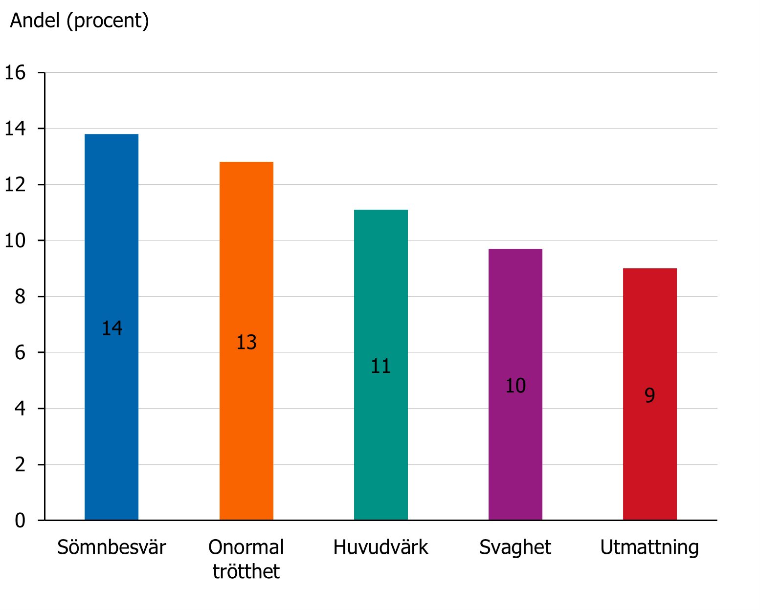 Besv&auml;r med s&ouml;mnen &auml;r det vanligaste symtomet av v&auml;rmen (14 procent). D&auml;refter f&ouml;ljer onormal tr&ouml;tthet (13 procent), huvudv&auml;rk (11 procent), svaghet (10 procent) och utmattning (9 procent).
