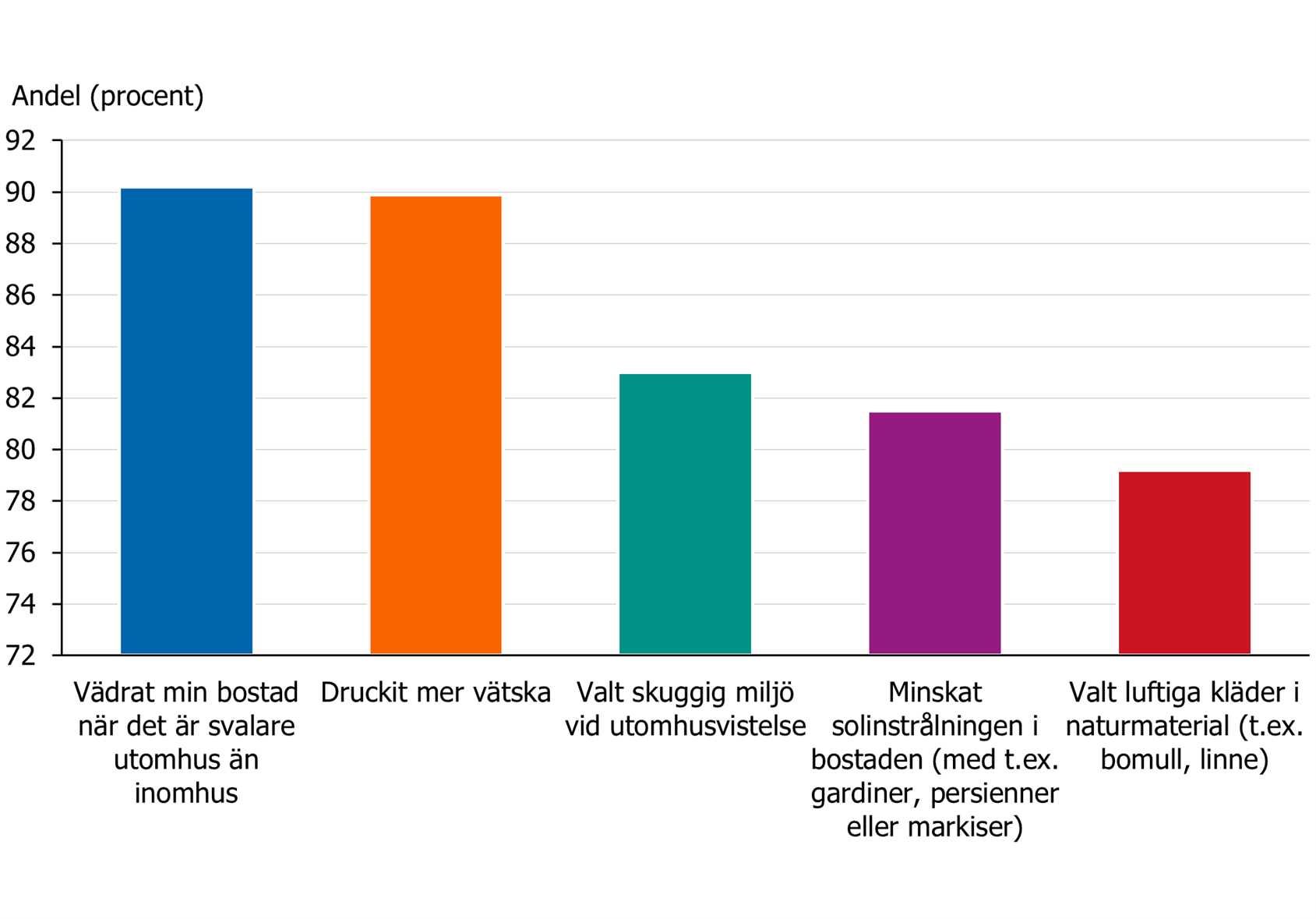 Den vanligast anpassningen man gjort under v&auml;rmeb&ouml;ljan &auml;r att v&auml;dra sin bostad n&auml;r det &auml;r svalare utomhus &auml;n inomhus. N&auml;stan lika stor andel har druckit mer v&auml;tska.