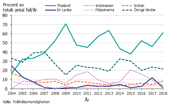 Procentuell fördelning mellan smittländer för denguefall i Sverige 2004-2018
