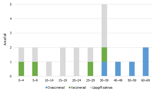 Åldersfördelning och vaccinationsstatus bland fall av påssjuka