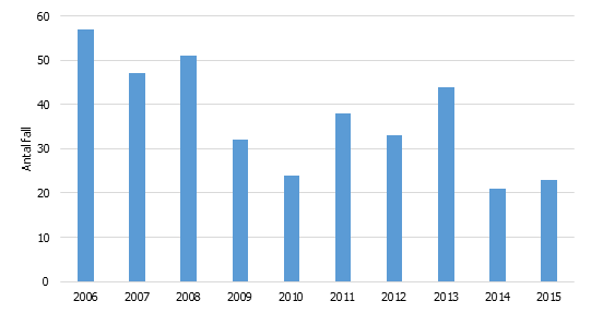 Diagram: Antalet rapporterade fall av påssjuka