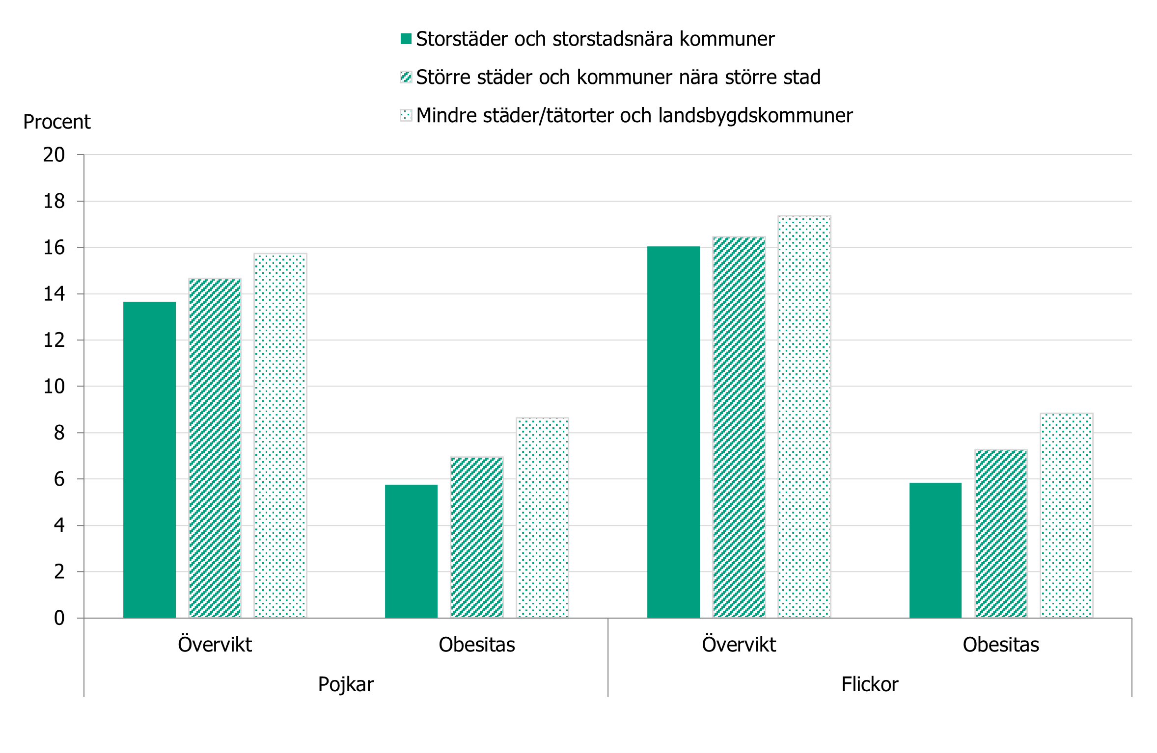 I mindre städer och landsbygdskommuner fanns en högre prevalens av övervikt och obesitas jämfört med större städer.