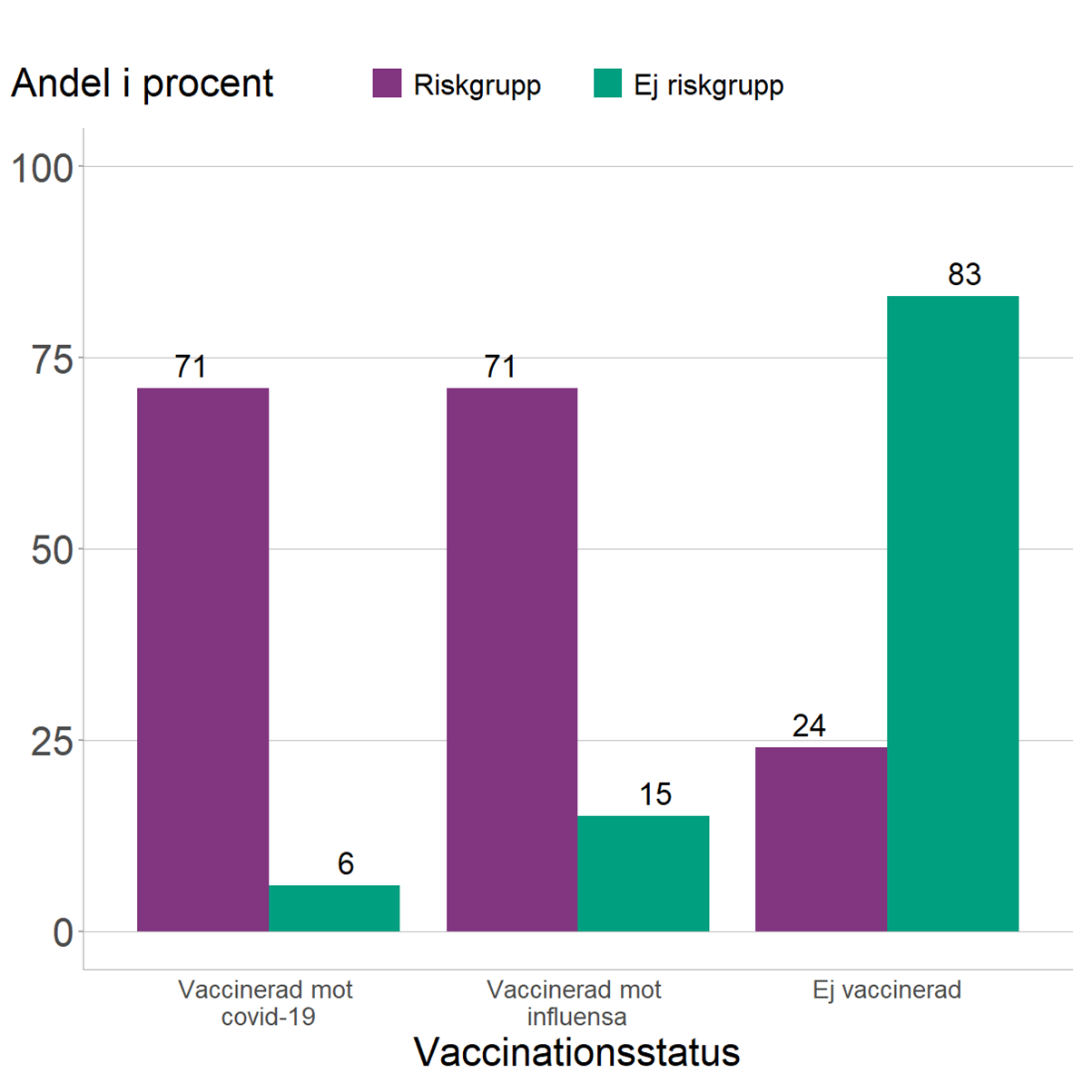 Andelen vaccinerade mot covid-19 respektive influensa är 71 procent i riskgrupp och 24 procent för de som inte tillhör riskgrupp.
