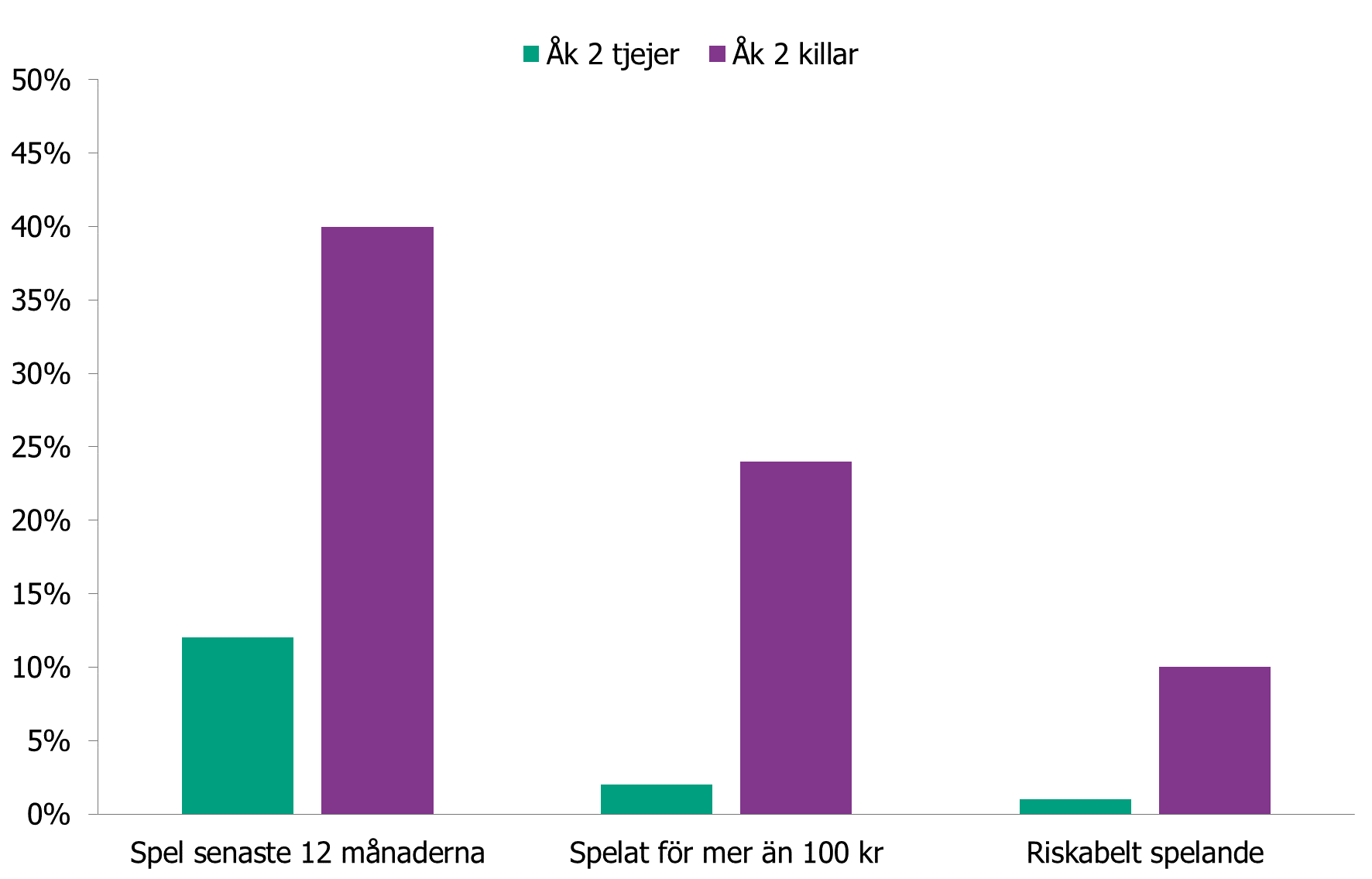 Skillnaden i spel om pengar mellan tjejer och killar i årskurs 2 i gymnasiet enligt texten.