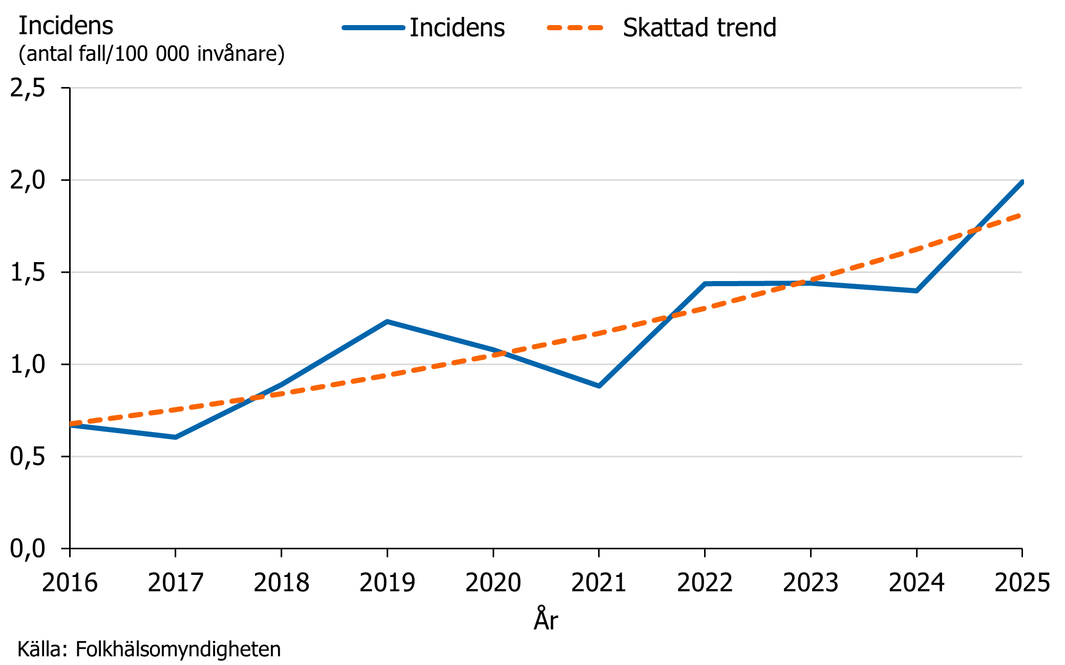 Under &aring;ren 2016&ndash;2025 ses en tydlig upp&aring;tg&aring;ende trend av PRP i Sverige.