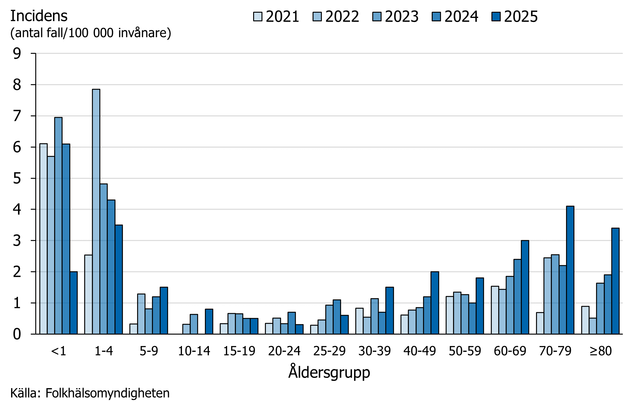 Incidensen &ouml;kade framf&ouml;rallt i &aring;ldersgrupperna &ouml;ver 30 &aring;r, medan de minskade hos de allra yngsta mellan 2024 och 2025.