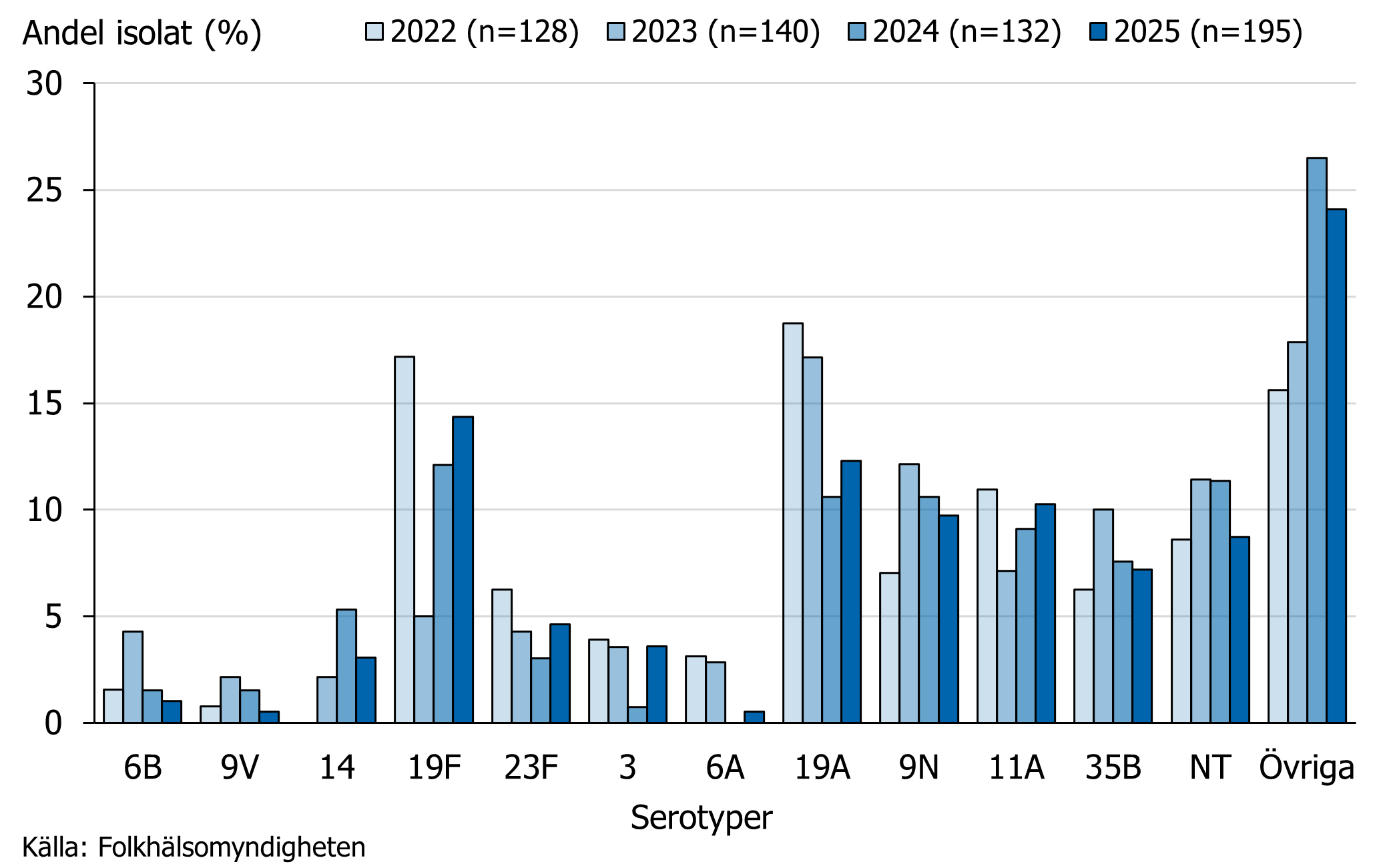 Under 2025 var serotyp 19F var vanligast f&ouml;rekommande f&ouml;ljt av serotyp 19A, 11A och 9N.