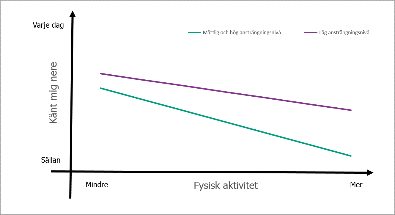 Figuren illustrerar två linjer som visar att förekomsten av nedstämdhet minskar med ökad tid i fysisk aktivitet. De två linjerna representerar tid med fysisk aktivitet på måttlig och hög respektive låg ansträngningsnivå.