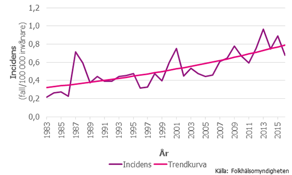 Figur 1. Incidens (antal fall per 100 000 invånare) av listerios 1983-2016
