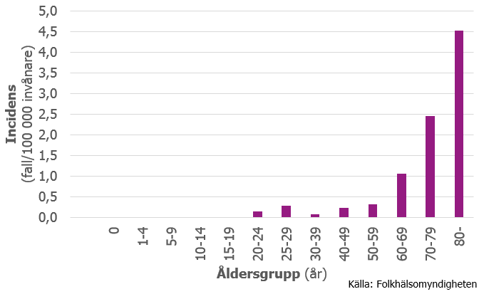 Figur 2. Incidens (fall per 100 000 invånare) av listerios i olika åldersgrupper, 2016