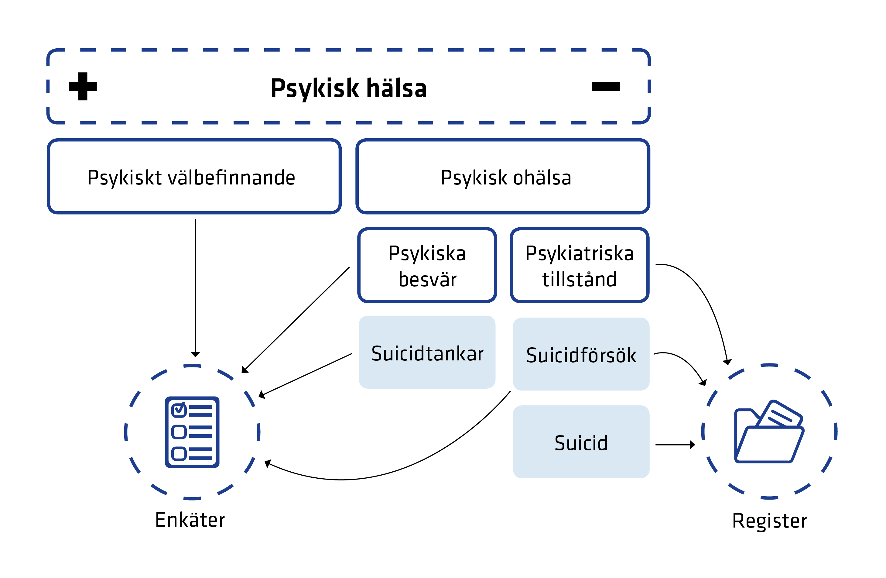 Både enkät- och registerdata används för att mäta olika dimensioner av psykisk hälsa.  