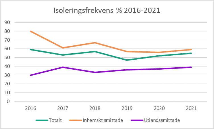 Denna figur visar de senaste fem årens isoleringsfrekvens av anmälda ehec fall med information om var fallen blev smittad.