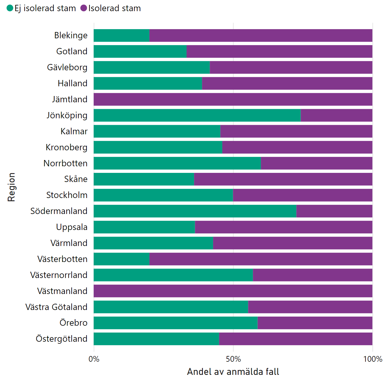 Figuren visar hur många procent av fallen i regionerna är isolerade eller ej under året 2021.