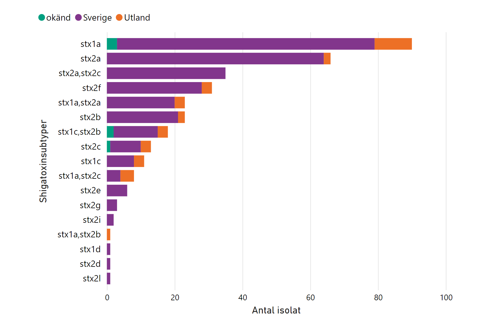 Figuren visar shigatoxinsubtyperna under året med information om smittland. På plats nummer 1 har vi stx1a följd av stx2a ensam eller i kombination med stx2c på plats nummer 3.