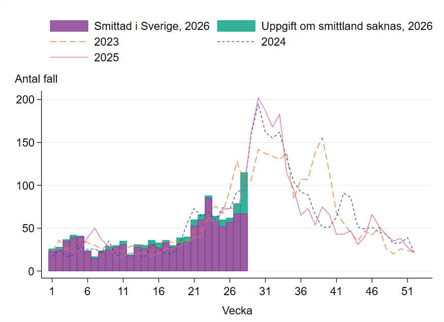 En &ouml;kning av fall ses fr&aring;n vecka 21 med en tillf&auml;llig topp vecka 23 och flest fall vecka 28.