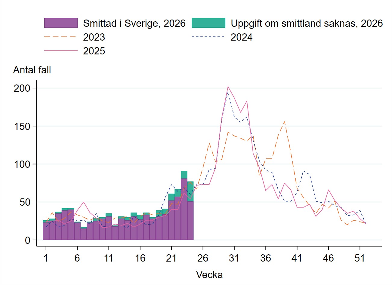 En &ouml;kning av fall ses fr&aring;n vecka 21 med flest fall vecka 23.