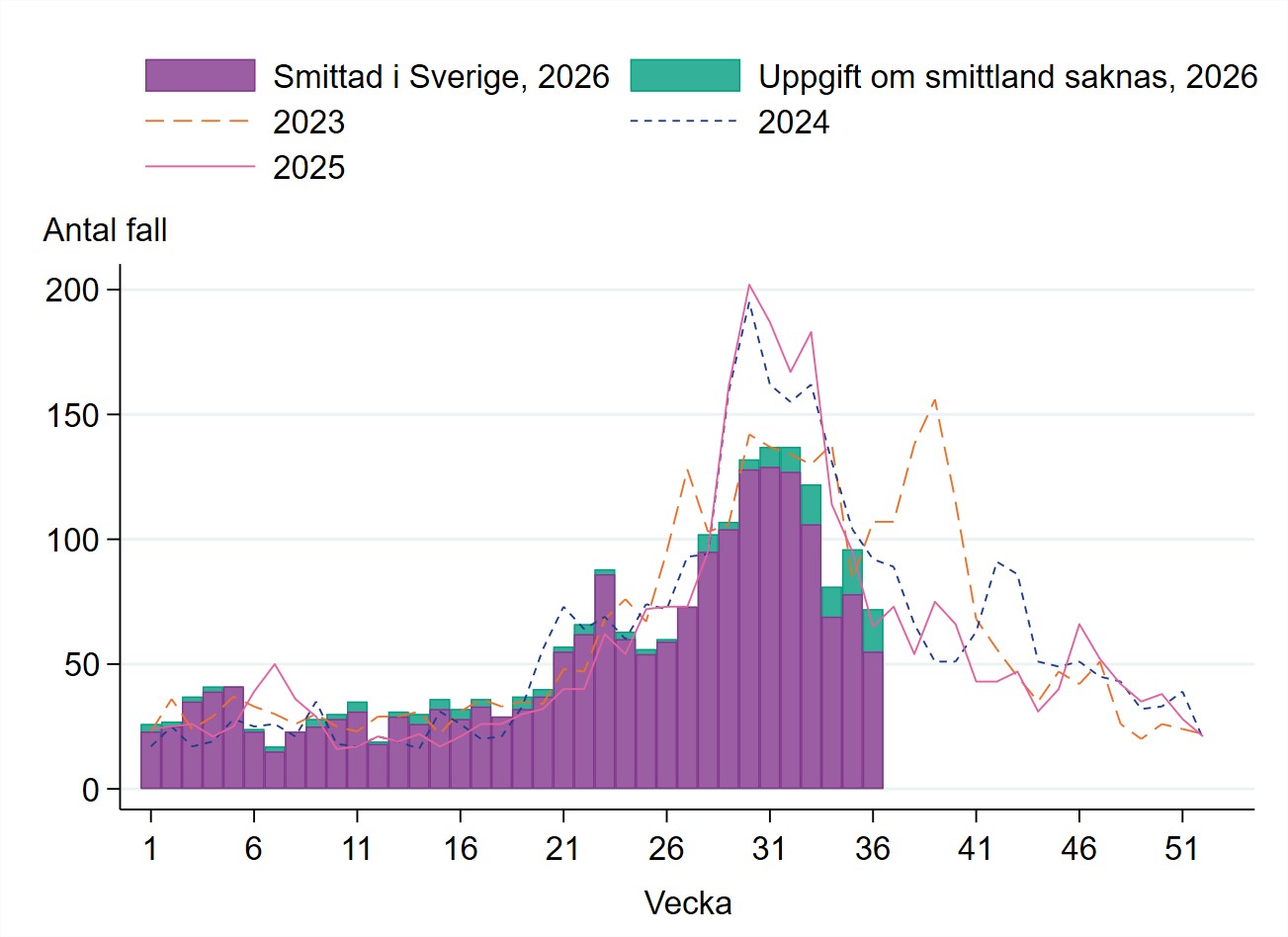 S&auml;songstrenden f&ouml;r 2026 &auml;r samma som tidigare tre &aring;r men utan lika h&ouml;ga toppar med fall per vecka