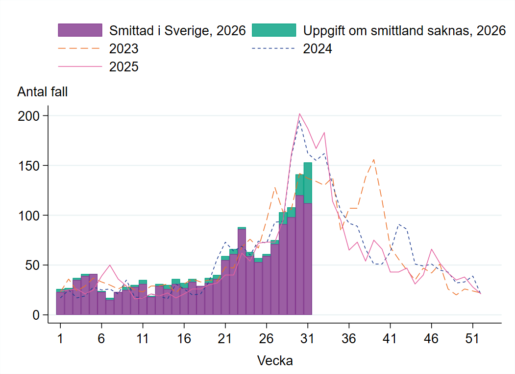 En ökning av fall ses från vecka 21 med en tillfällig topp vecka 23 och flest fall under veckorna 30–31.