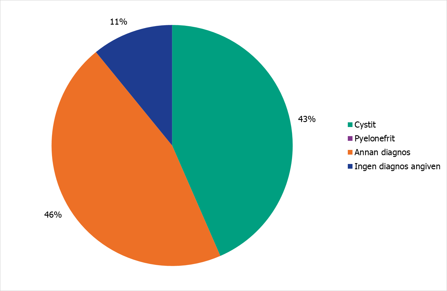 Cirkeldiagram som visar fördelningen av angivna diagnoser för profylaktisk antibiotika ordinerad för urinvägarna.