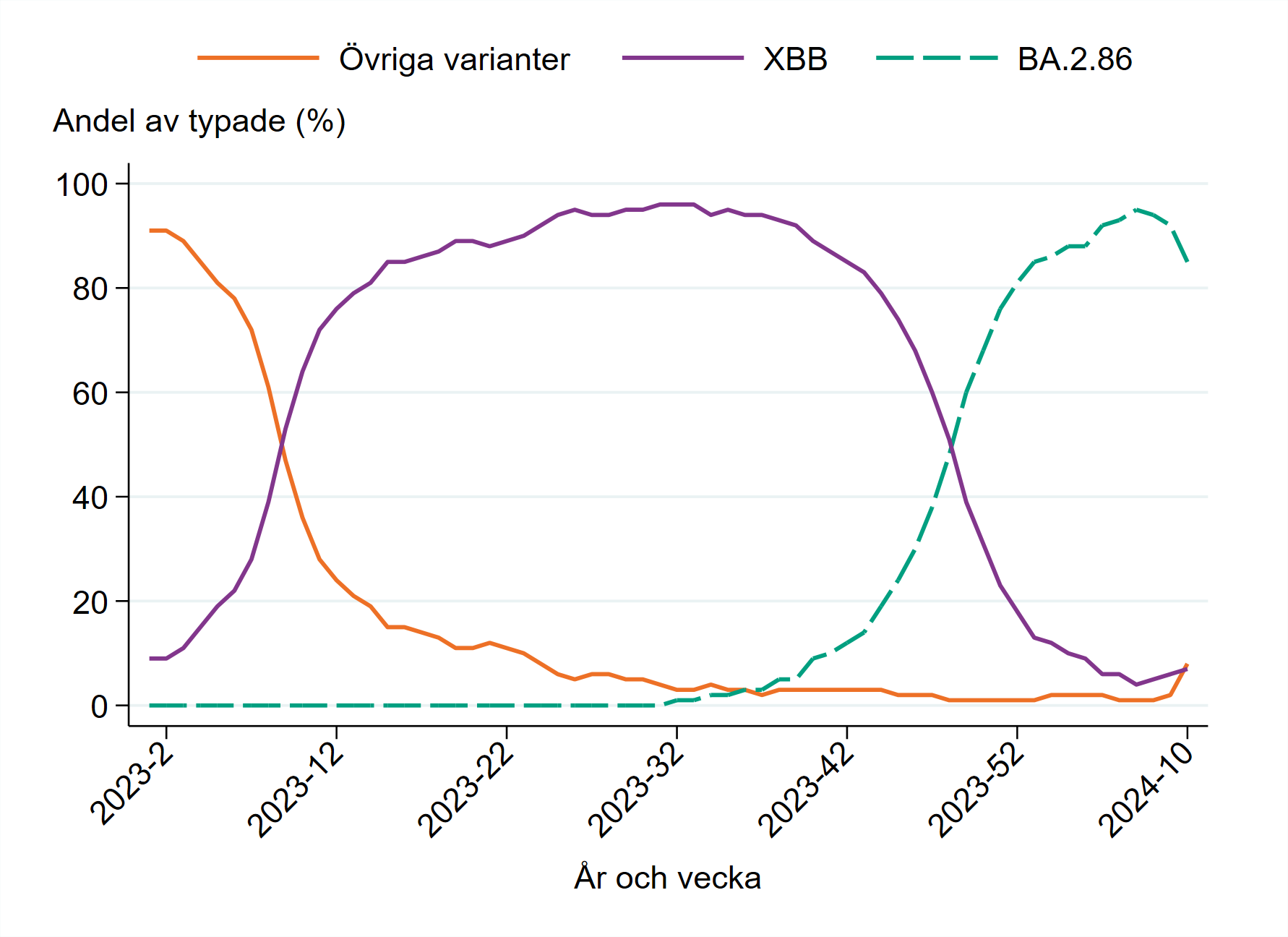 I Sverige dominerar omikronundervarianten BA.2.86 sedan vecka 49 2023.