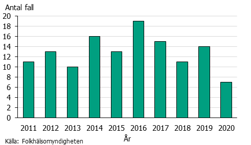 Stapeldiagram om antal fall av brucellos 2011-2020. En topp sågs 2016 därefter fallande tal.
