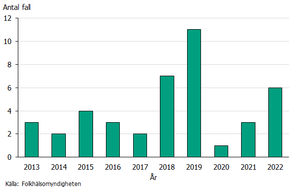 Antalet varierar mellan två och elva fall per år. Källa: Folkhälsomyndigheten.